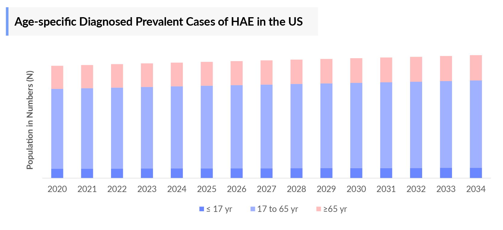 Age-specific Diagnosed Prevalent Cases of HAE
